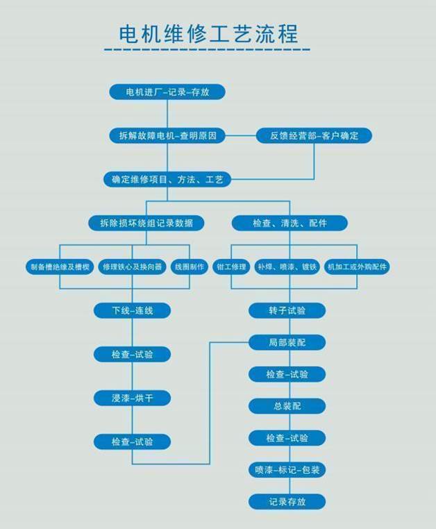 电机维修工艺流程